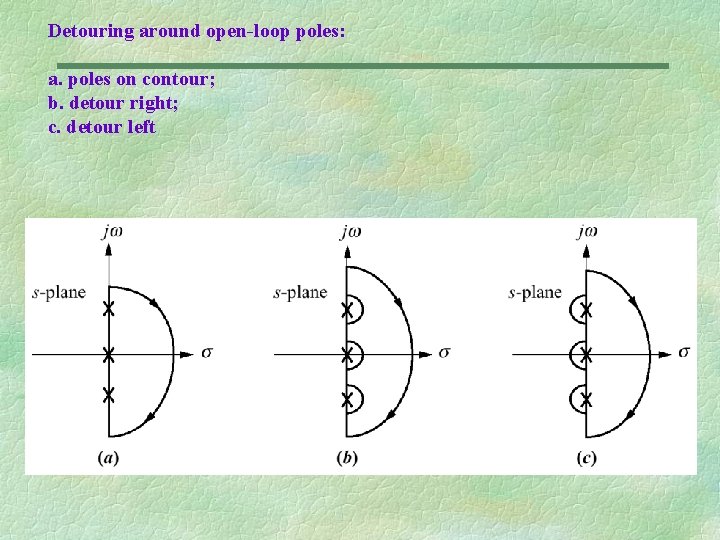 Detouring around open-loop poles: a. poles on contour; b. detour right; c. detour left