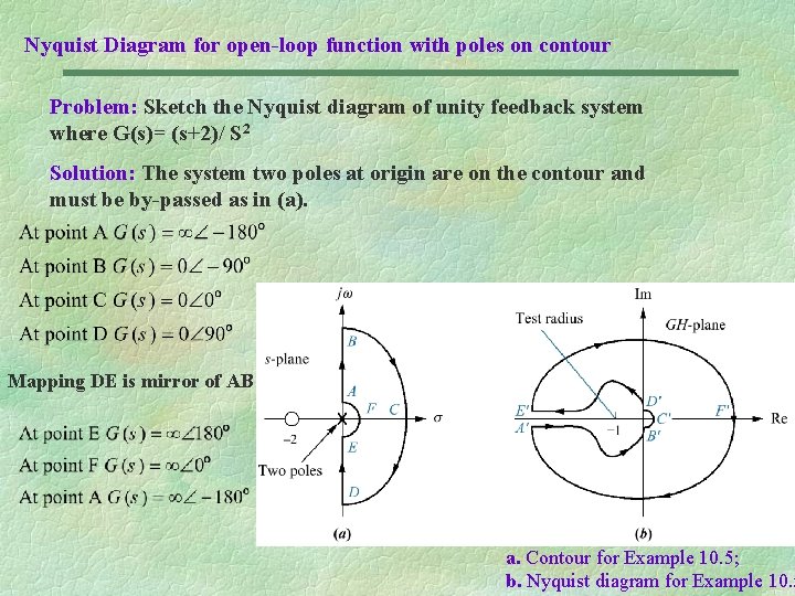 Nyquist Diagram for open-loop function with poles on contour Problem: Sketch the Nyquist diagram