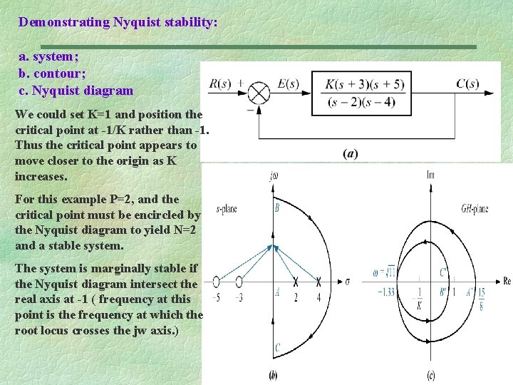 Demonstrating Nyquist stability: a. system; b. contour; c. Nyquist diagram We could set K=1