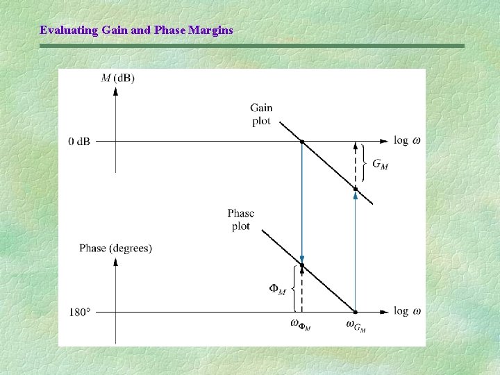 Evaluating Gain and Phase Margins 