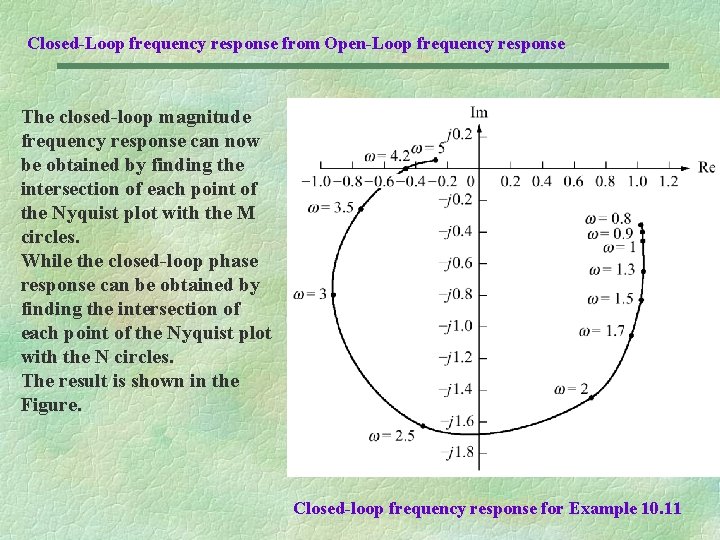 Closed-Loop frequency response from Open-Loop frequency response The closed-loop magnitude frequency response can now