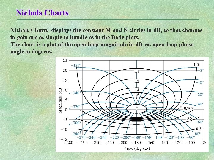 Nichols Charts displays the constant M and N circles in d. B, so that