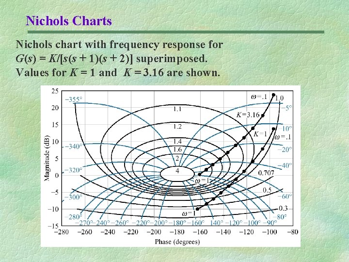 Nichols Charts Nichols chart with frequency response for G(s) = K/[s(s + 1)(s +