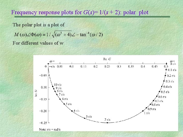 Frequency response plots for G(s)= 1/(s + 2): polar plot The polar plot is