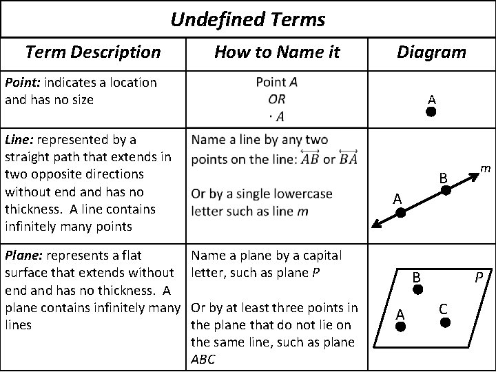 Undefined Terms Term Description How to Name it Diagram Point: indicates a location and