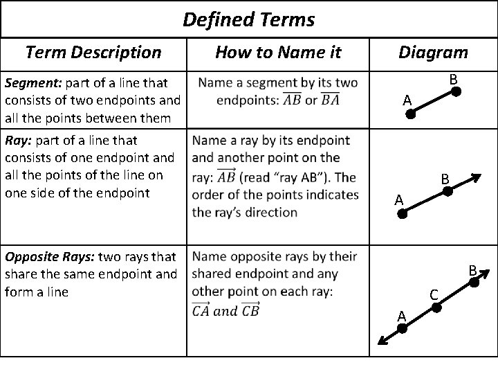 Defined Terms Term Description Segment: part of a line that consists of two endpoints