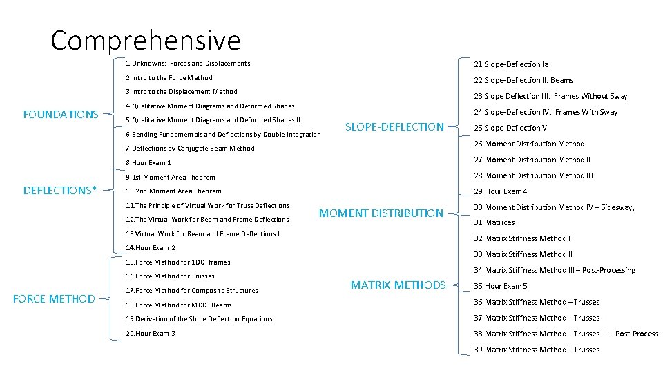 Comprehensive 1. Unknowns: Forces and Displacements 21. Slope-Deflection Ia 2. Intro to the Force