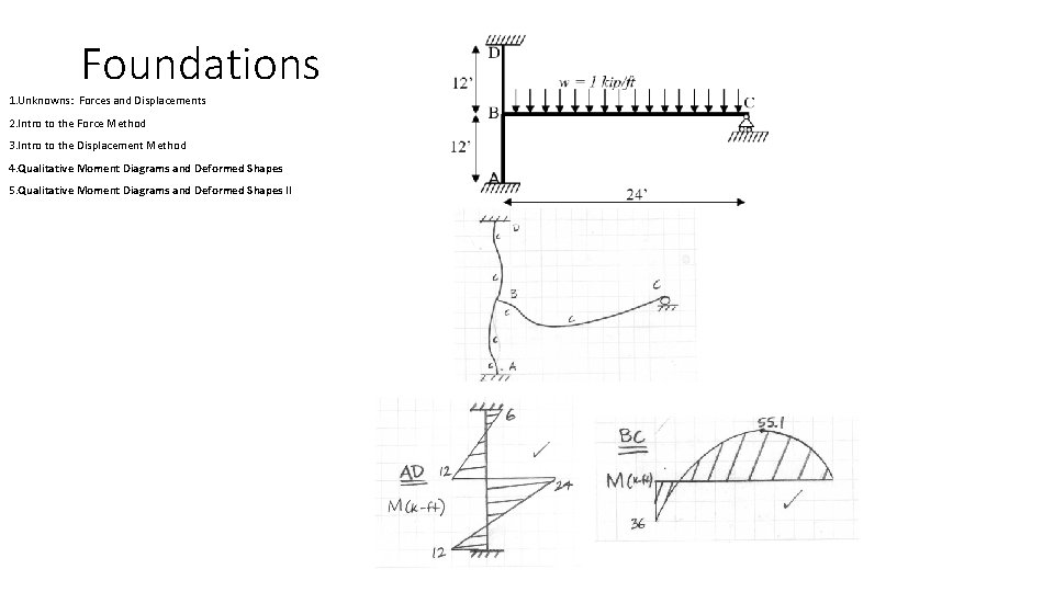 Foundations 1. Unknowns: Forces and Displacements 2. Intro to the Force Method 3. Intro