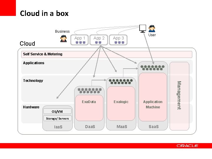 Cloud in a box Business App 1 Cloud App 2 App 3 User Self Cloud in a box Business App 1 Cloud App 2 App 3 User Self