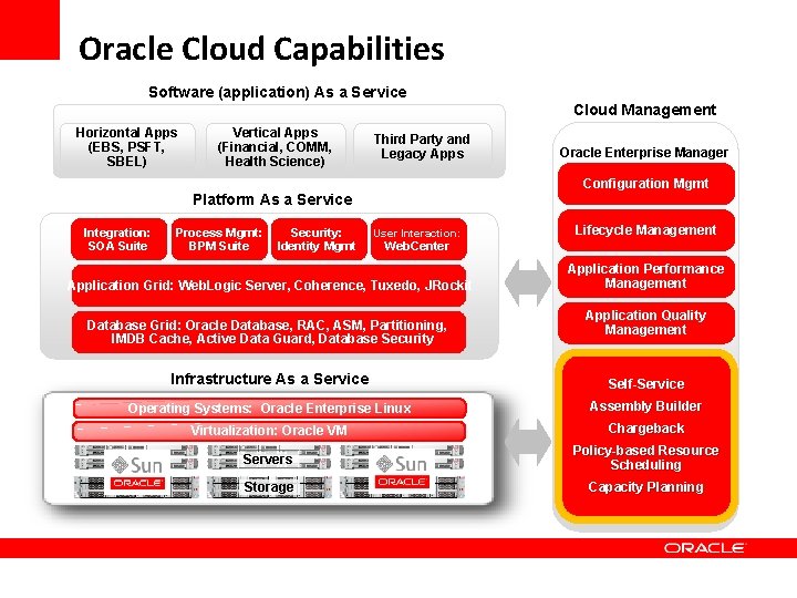 Oracle Cloud Capabilities Software (application) As a Service Cloud Management Horizontal Apps (EBS, PSFT, Oracle Cloud Capabilities Software (application) As a Service Cloud Management Horizontal Apps (EBS, PSFT,