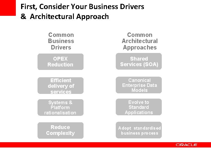 First, Consider Your Business Drivers & Architectural Approach Common Business Drivers Common Architectural Approaches First, Consider Your Business Drivers & Architectural Approach Common Business Drivers Common Architectural Approaches