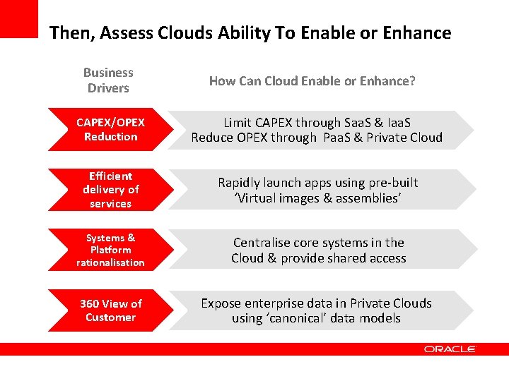 Then, Assess Clouds Ability To Enable or Enhance Business Drivers How Can Cloud Enable Then, Assess Clouds Ability To Enable or Enhance Business Drivers How Can Cloud Enable