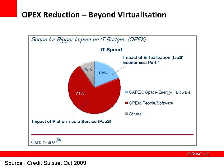 OPEX Reduction – Beyond Virtualisation Source : Credit Suisse, Oct 2009 OPEX Reduction – Beyond Virtualisation Source : Credit Suisse, Oct 2009