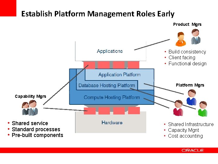 Establish Platform Management Roles Early Product Mgrs • Build consistency • Client facing • Establish Platform Management Roles Early Product Mgrs • Build consistency • Client facing •