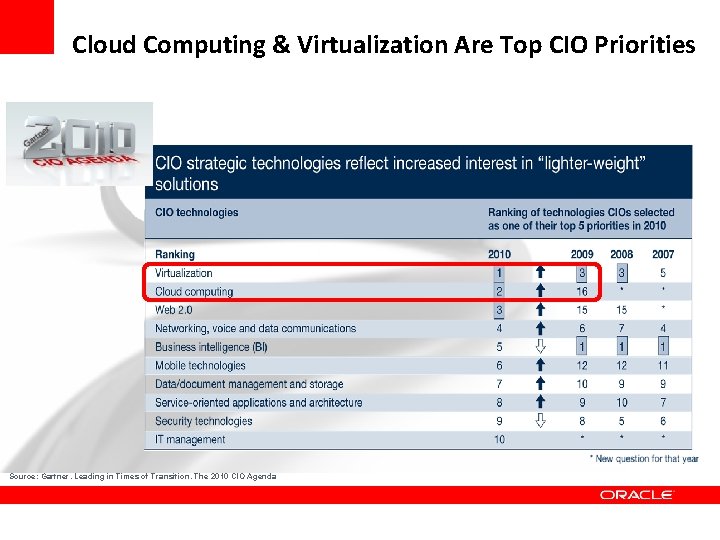 Cloud Computing & Virtualization Are Top CIO Priorities Source: Gartner. Leading in Times of Cloud Computing & Virtualization Are Top CIO Priorities Source: Gartner. Leading in Times of