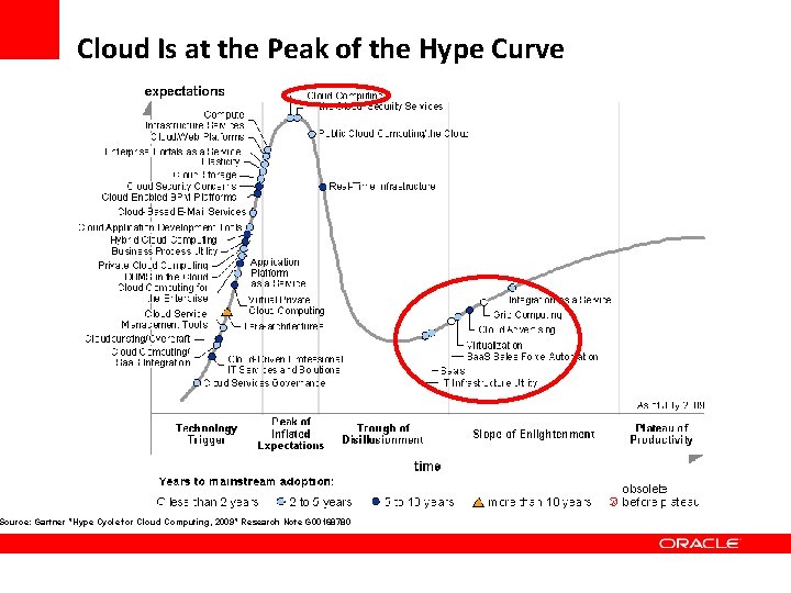 Cloud Is at the Peak of the Hype Curve Source: Gartner "Hype Cycle for Cloud Is at the Peak of the Hype Curve Source: Gartner "Hype Cycle for