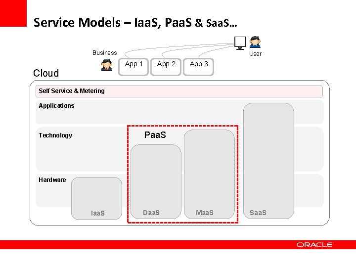 Service Models – Iaa. S, Paa. S & Saa. S… Business User App 1 Service Models – Iaa. S, Paa. S & Saa. S… Business User App 1