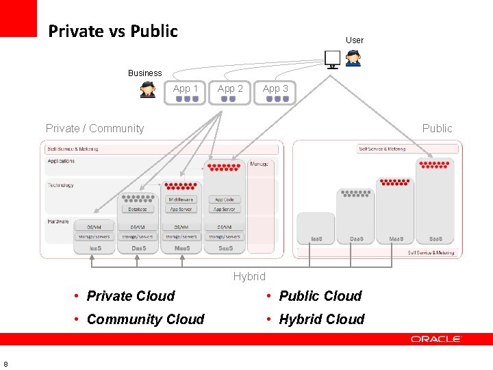 Private vs Public User Business App 1 App 2 App 3 Private / Community Private vs Public User Business App 1 App 2 App 3 Private / Community