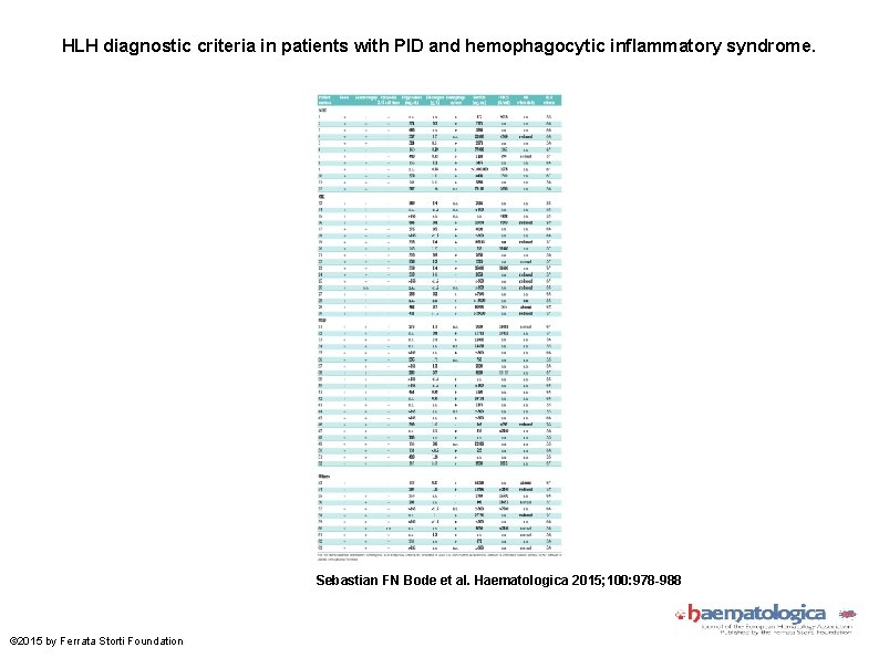 HLH diagnostic criteria in patients with PID and hemophagocytic inflammatory syndrome. Sebastian FN Bode