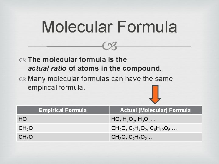 Molecular Formula The molecular formula is the actual ratio of atoms in the compound.