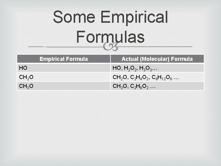 Some Empirical Formulas Empirical Formula Actual (Molecular) Formula HO HO, H 2 O 2,