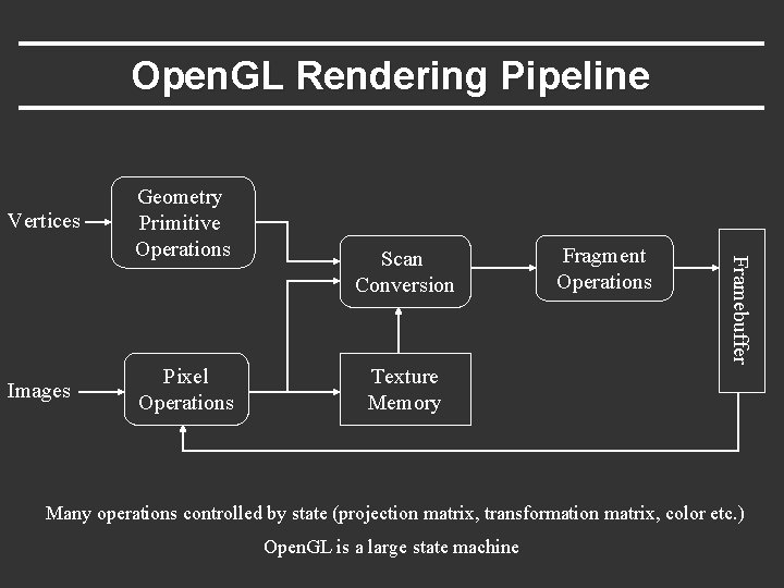 Open. GL Rendering Pipeline Vertices Pixel Operations Scan Conversion Texture Memory Fragment Operations Framebuffer