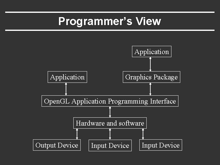 Programmer’s View Application Graphics Package Open. GL Application Programming Interface Hardware and software Output
