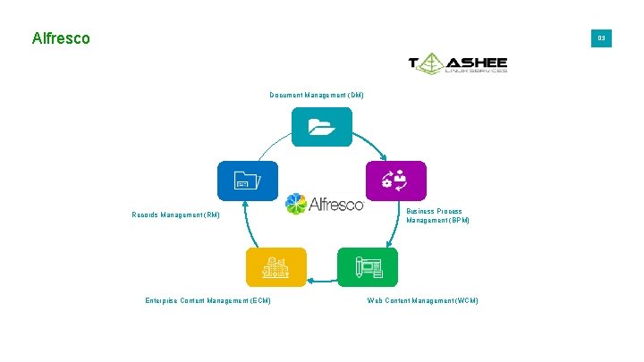 Alfresco 03 Document Management (DM) Records Management (RM) Enterprise Content Management (ECM) Business Process