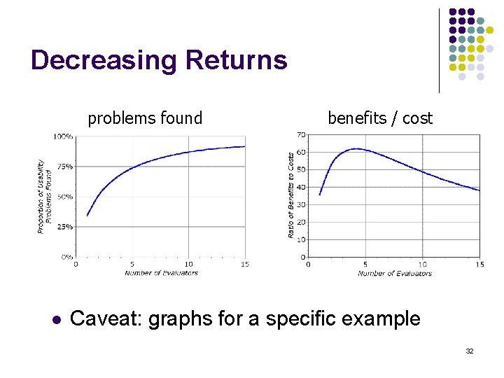 Decreasing Returns problems found l benefits / cost Caveat: graphs for a specific example