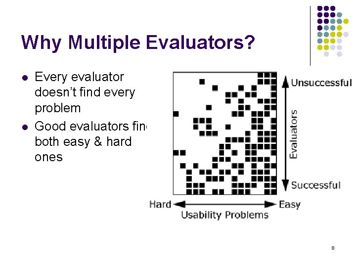 Why Multiple Evaluators? l l Every evaluator doesn’t find every problem Good evaluators find