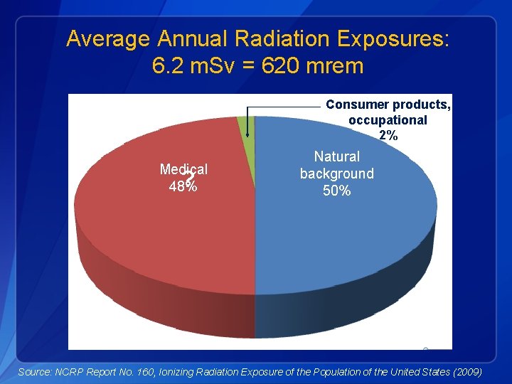 Average Annual Radiation Exposures: 6. 2 m. Sv = 620 mrem Consumer products, occupational