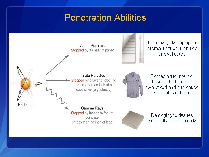 Penetration Abilities Especially damaging to internal tissues if inhaled or swallowed Damaging to internal