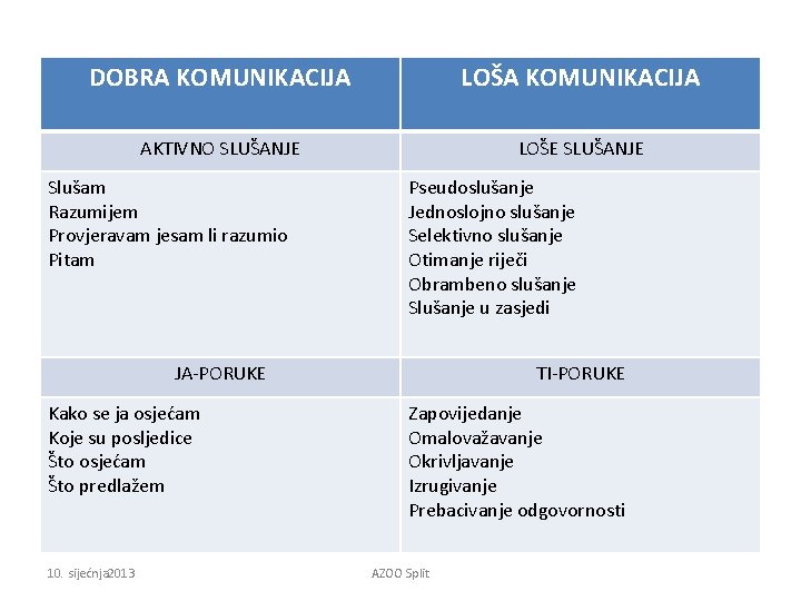 DOBRA KOMUNIKACIJA LOŠA KOMUNIKACIJA AKTIVNO SLUŠANJE LOŠE SLUŠANJE Slušam Razumijem Provjeravam jesam li razumio