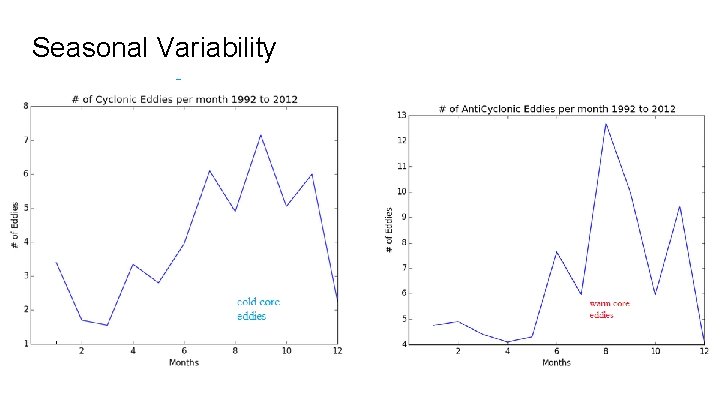 Seasonal Variability 