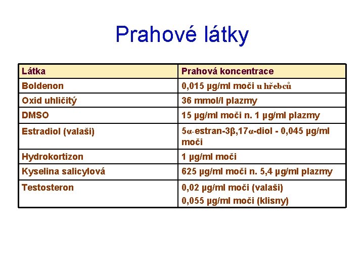 Prahové látky Látka Prahová koncentrace Boldenon 0, 015 µg/ml moči u hřebců Oxid uhličitý