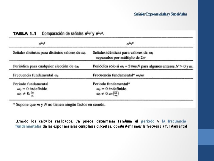 Señales Exponenciales y Senoidales Usando los cálculos realizados, se puede determinar también el periodo