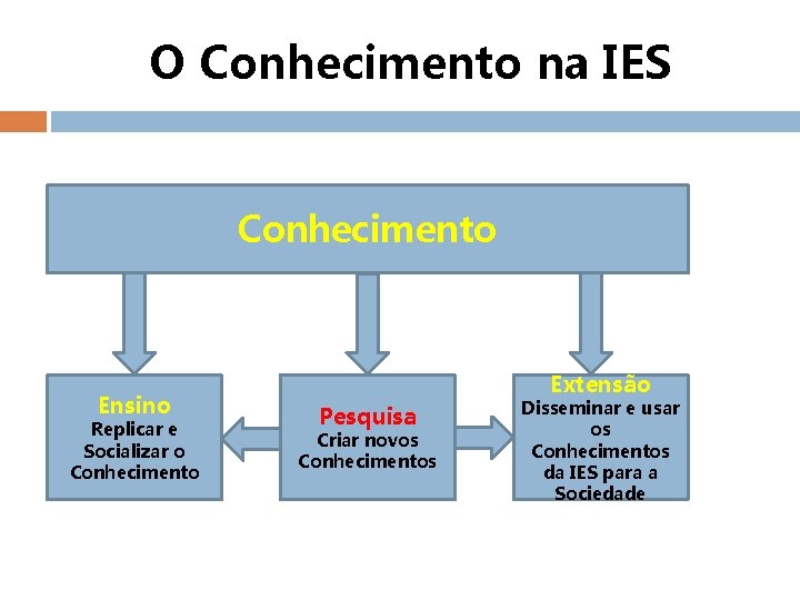 O Conhecimento na IES Conhecimento Ensino Replicar e Socializar o Conhecimento Extensão Pesquisa Criar