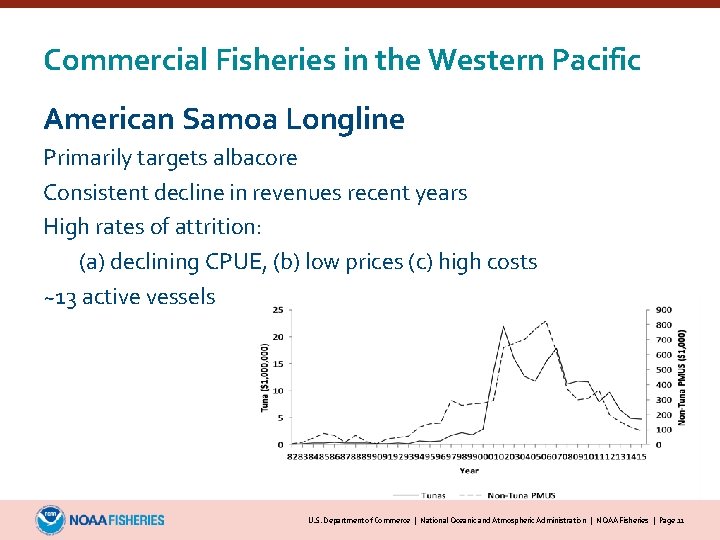 Commercial Fisheries in the Western Pacific American Samoa Longline Primarily targets albacore Consistent decline