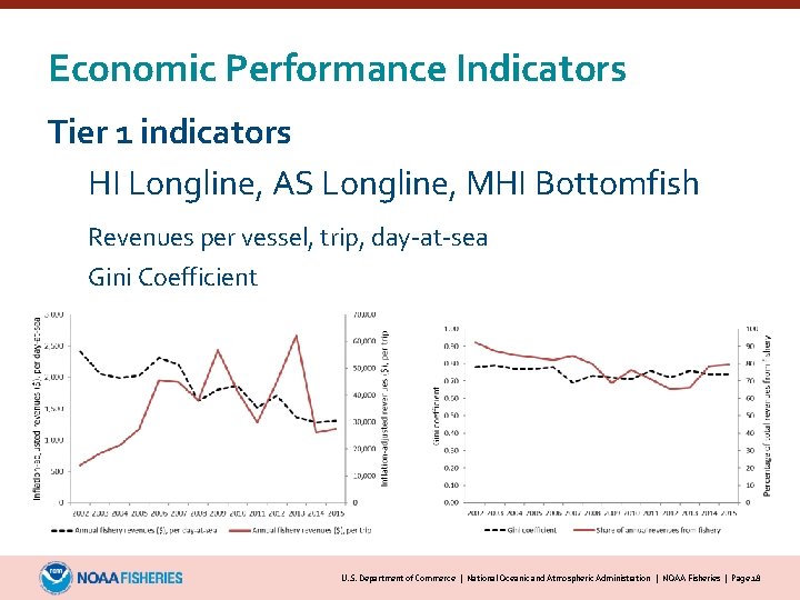 Economic Performance Indicators Tier 1 indicators HI Longline, AS Longline, MHI Bottomfish Revenues per