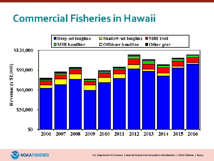 Commercial Fisheries in Hawaii U. S. Department of Commerce | National Oceanic and Atmospheric Administration | NOAA Fisheries | Page