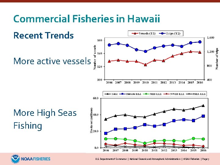 Commercial Fisheries in Hawaii Recent Trends More active vessels More High Seas Fishing U.
