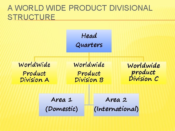 A WORLD WIDE PRODUCT DIVISIONAL STRUCTURE Head Quarters World. Wide Product Division A Worldwide