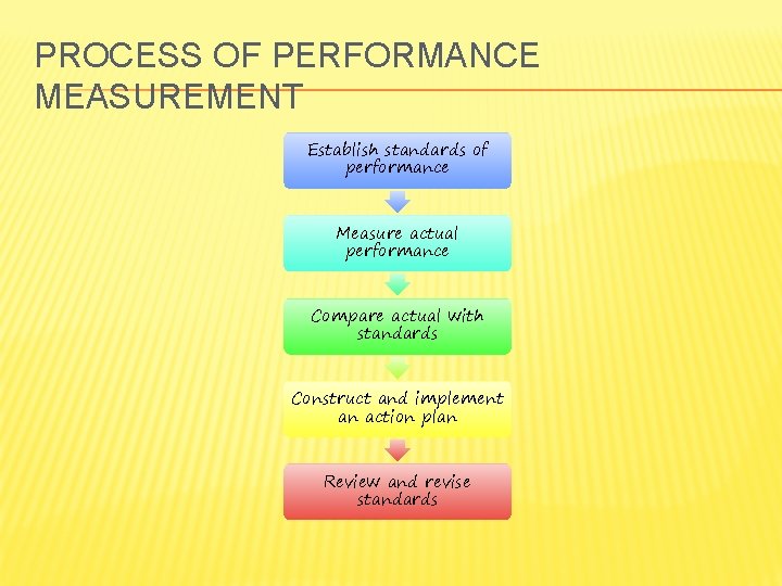 PROCESS OF PERFORMANCE MEASUREMENT Establish standards of performance Measure actual performance Compare actual with