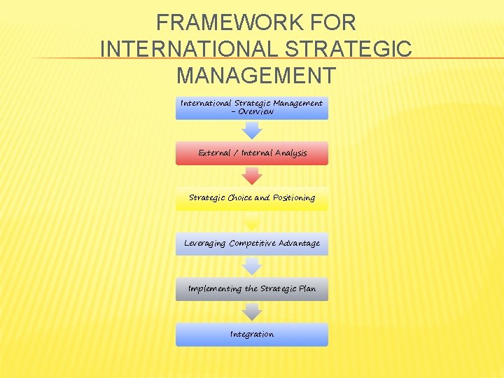 FRAMEWORK FOR INTERNATIONAL STRATEGIC MANAGEMENT International Strategic Management - Overview External / Internal Analysis