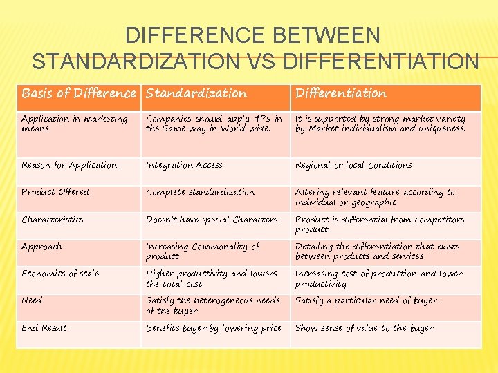 DIFFERENCE BETWEEN STANDARDIZATION VS DIFFERENTIATION Basis of Difference Standardization Differentiation Application in marketing means