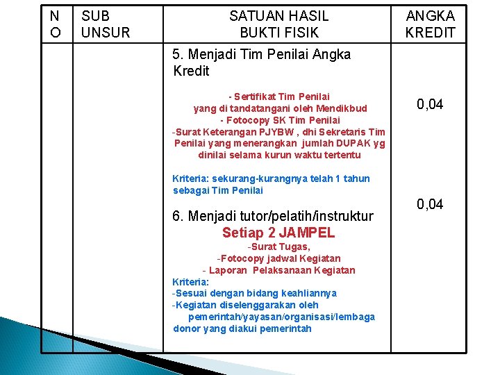 N O SUB UNSUR SATUAN HASIL BUKTI FISIK ANGKA KREDIT 5. Menjadi Tim Penilai N O SUB UNSUR SATUAN HASIL BUKTI FISIK ANGKA KREDIT 5. Menjadi Tim Penilai