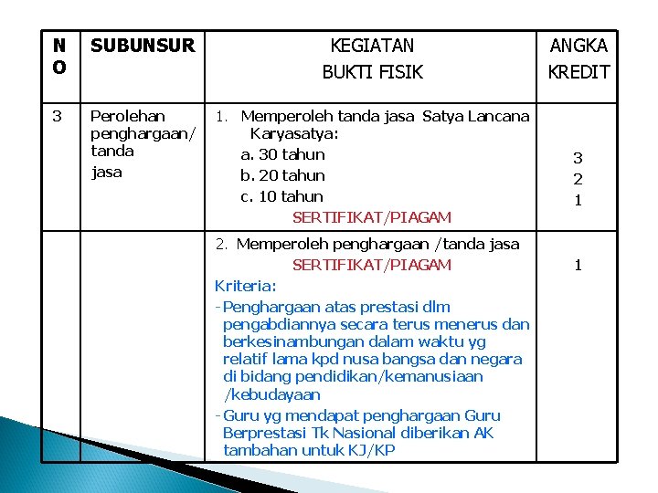 N O SUBUNSUR KEGIATAN BUKTI FISIK 3 Perolehan penghargaan/ tanda jasa 1. Memperoleh tanda N O SUBUNSUR KEGIATAN BUKTI FISIK 3 Perolehan penghargaan/ tanda jasa 1. Memperoleh tanda
