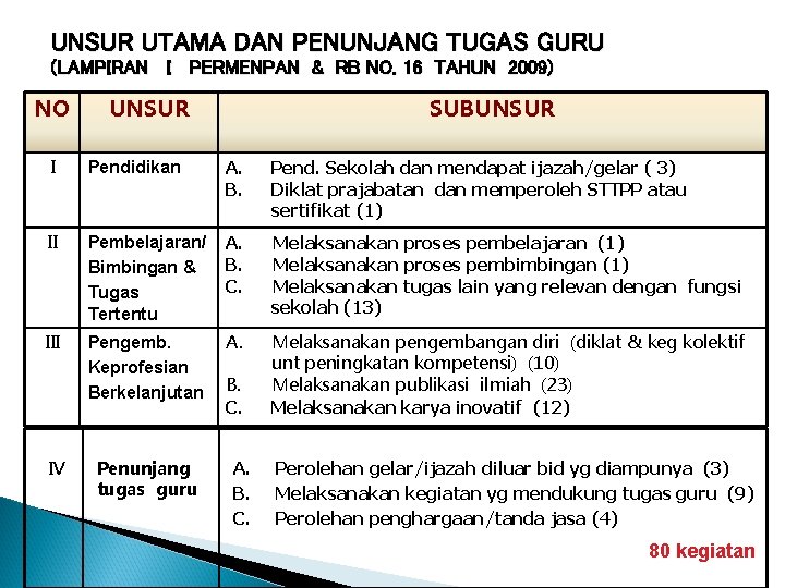 UNSUR UTAMA DAN PENUNJANG TUGAS GURU (LAMPIRAN I PERMENPAN & RB NO. 16 TAHUN UNSUR UTAMA DAN PENUNJANG TUGAS GURU (LAMPIRAN I PERMENPAN & RB NO. 16 TAHUN
