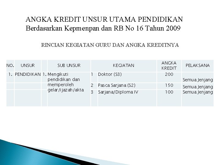 ANGKA KREDIT UNSUR UTAMA PENDIDIKAN Berdasarkan Kepmenpan dan RB No 16 Tahun 2009 RINCIAN ANGKA KREDIT UNSUR UTAMA PENDIDIKAN Berdasarkan Kepmenpan dan RB No 16 Tahun 2009 RINCIAN
