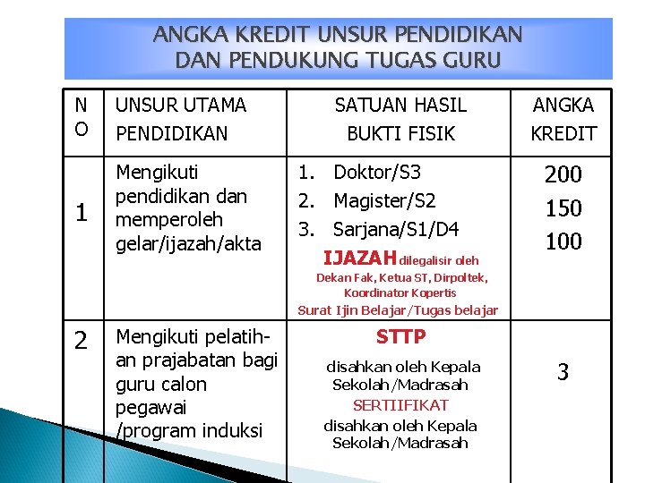 ANGKA KREDIT UNSUR PENDIDIKAN DAN PENDUKUNG TUGAS GURU N O UNSUR UTAMA PENDIDIKAN 1 ANGKA KREDIT UNSUR PENDIDIKAN DAN PENDUKUNG TUGAS GURU N O UNSUR UTAMA PENDIDIKAN 1